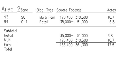 Natomas Crossing - Area 2 Data