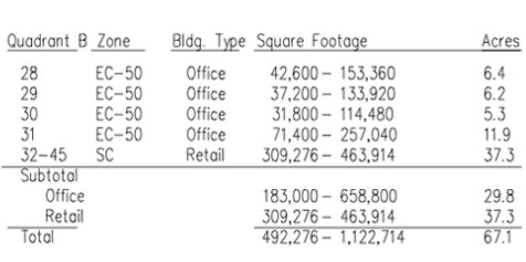 Natomas Crossing - Quadrant B Data