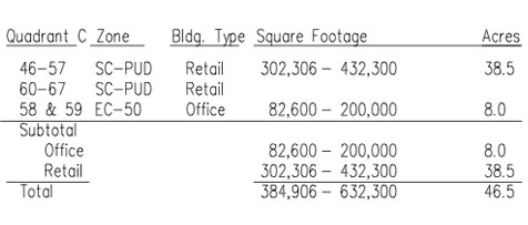 Natomas Crossing - Quadrant C Data