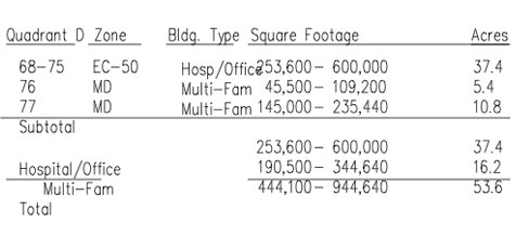 Natomas Crossing - Quadrant D Data