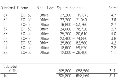 Natomas Crossing - Quadrant F Data